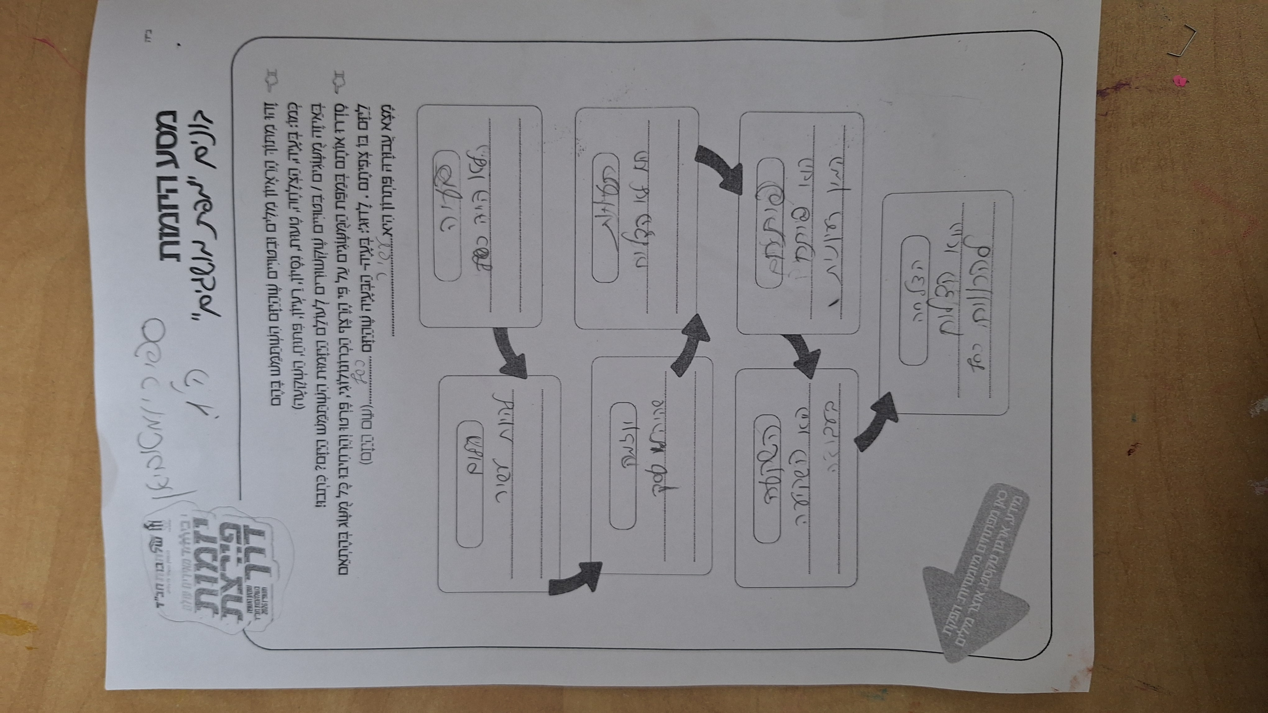 מסע היזמות -בונים מפת מושגים