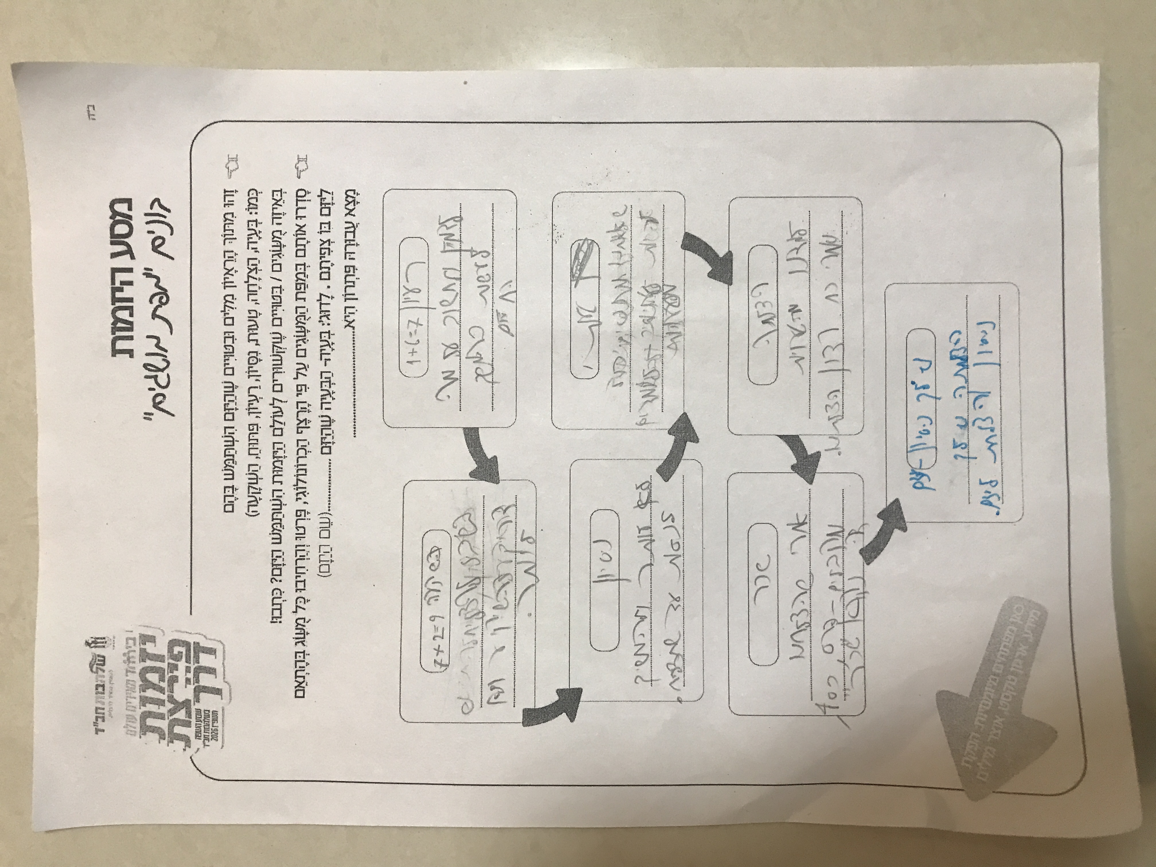 בונים מפת מושגים